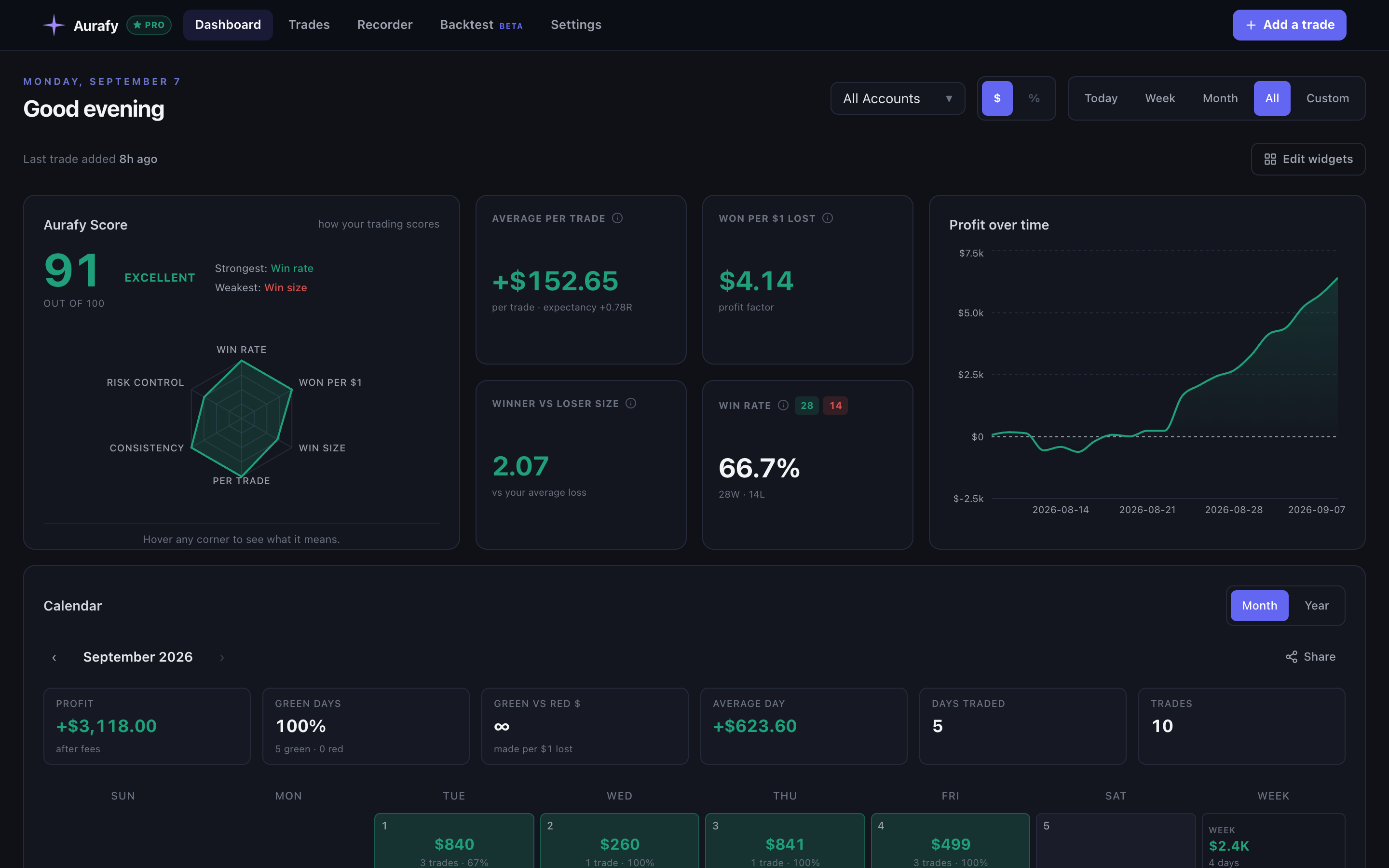 Aurafy dashboard showing total P&L, win rate, profit factor and equity curve
